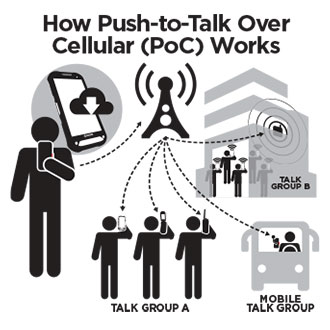 How Push to Talk Works over Celluar (POC) works